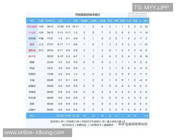 阿贾在关键时刻连续失手险些失利38分钟内贡献21分10板5助2帽表现出色
